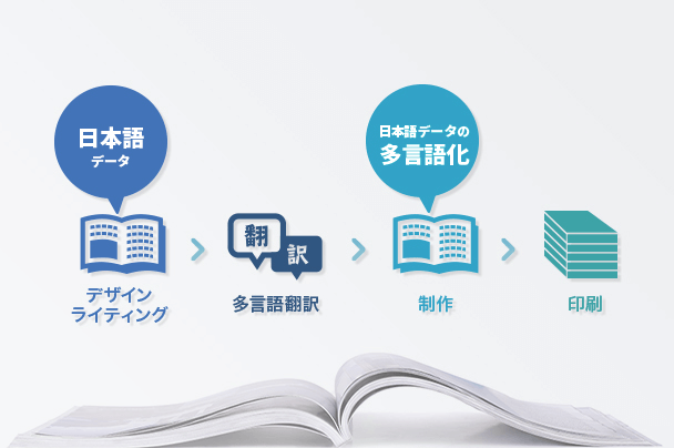日本語データ 日本語データの多言語化