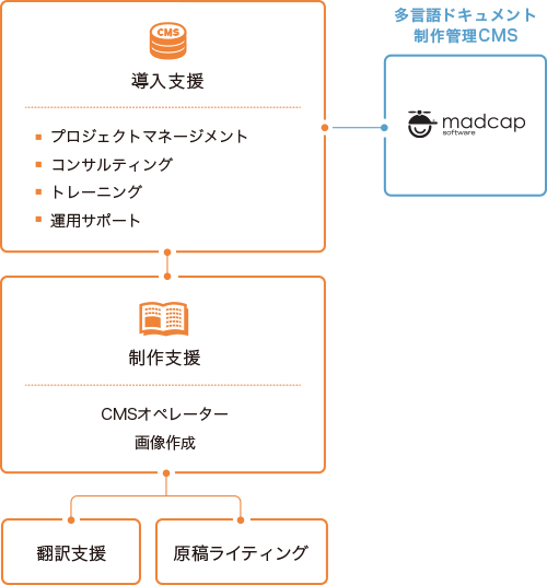 導入支援 制作支援 多言語ドキュメント制作管理CMS