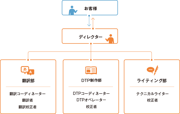 お客様 ディレクター 翻訳部 DTP制作部 ライティング部