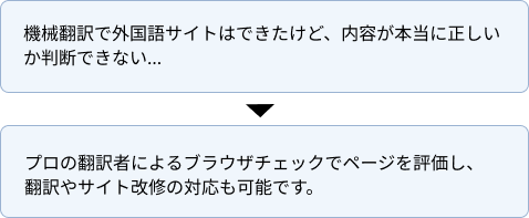 機械翻訳で外国語サイトはできたけど、内容が本当に正しいか判断できない…→プロの翻訳者によるブ ラウザチェックでページを評価し、翻訳やサイト改修の対応も可能です。