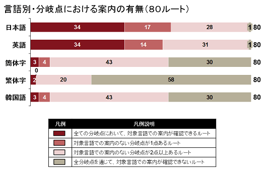 施設管理者により、表記のゆれが見られる事例