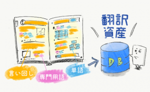 翻訳データは資産。管理・運用することで価値が生まれる