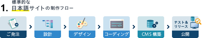 【標準的な日本語サイトの制作フロー】設計→デザイン→コーディング→CMS構築→テスト・リリース
