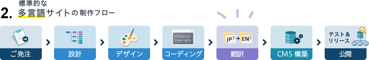 【標準的な多言語サイトの制作フロー】設計→デザイン→コーディング→翻訳→CMS構築→テスト・リリース