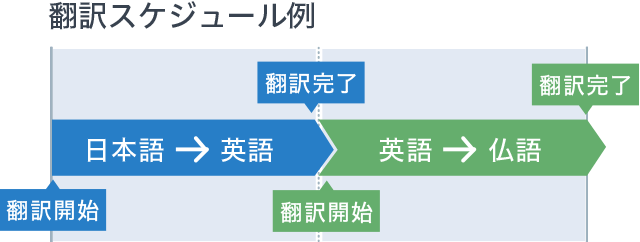 英語の翻訳完了後に英語→フランス語の翻訳がスタートする