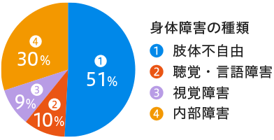 身体障害の種類の割合。肢体不自由51%、聴覚・言語障害10%、視覚障害9%、内部障害30%