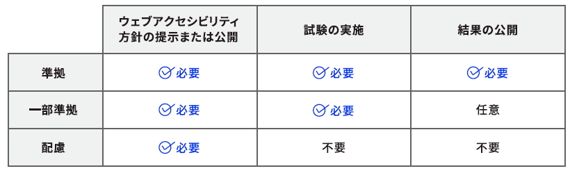 図2.6 JIS X 8341-3:2016の対応度と表記の条件を表した図