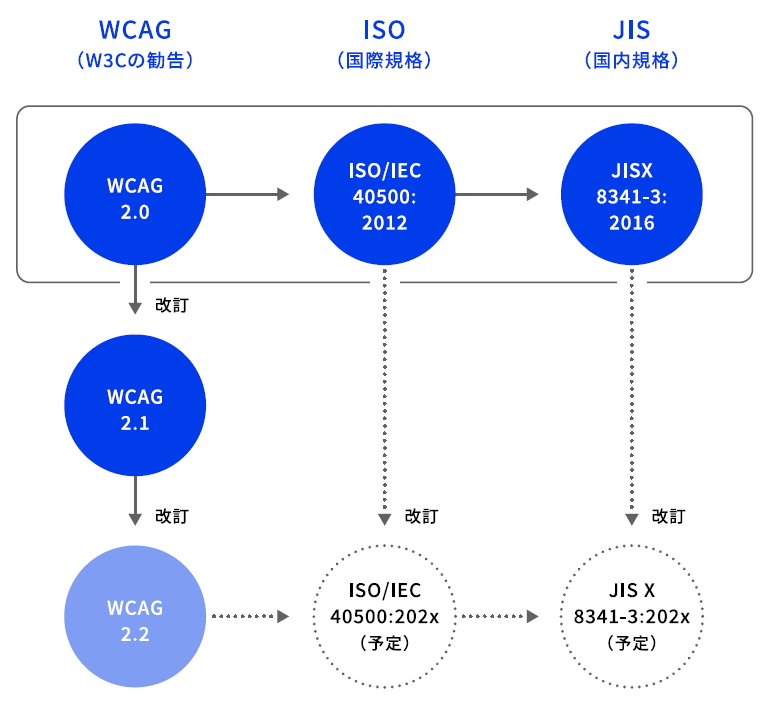 WCAG、ISO、JIS規格の関係図