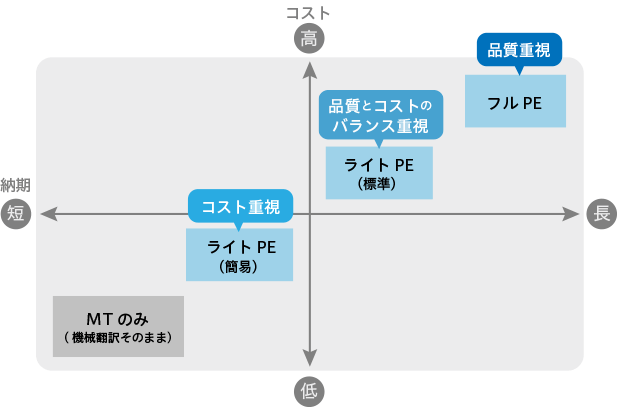ポストエディットのレベル・品質・納期のマトリックス図