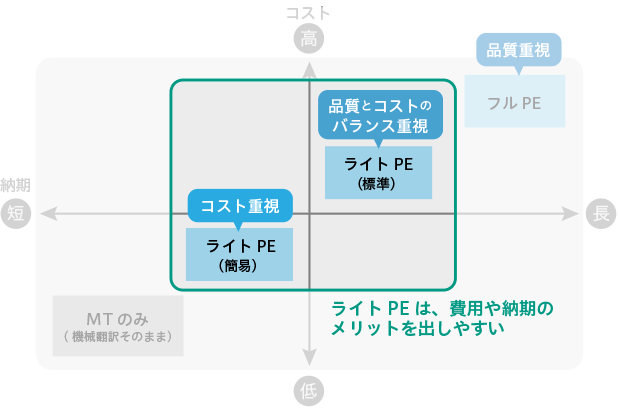 ポストエディットのマトリックス図 ライトPEがメリットを出しやすい