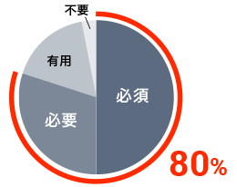 図：80%が決算短信の英文開示は必要と回答