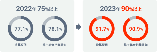図：日本企業の英文開示状況 2022年→2023年