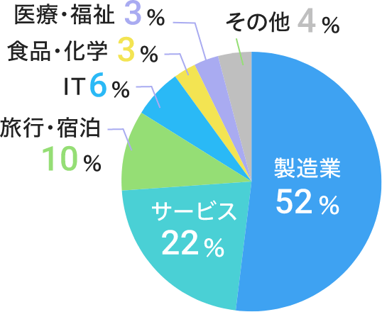 製造業52% サービス業22% 旅行・宿泊10%