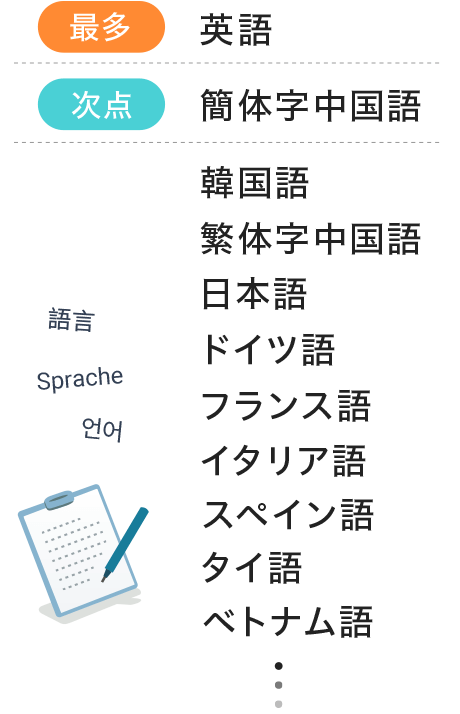 受注最多 英語 次点 中国語簡体字