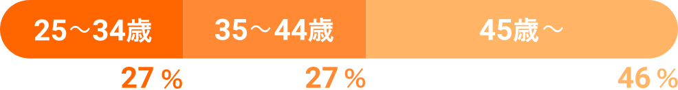 25～34歳27% 35～44歳27% 45歳～46%