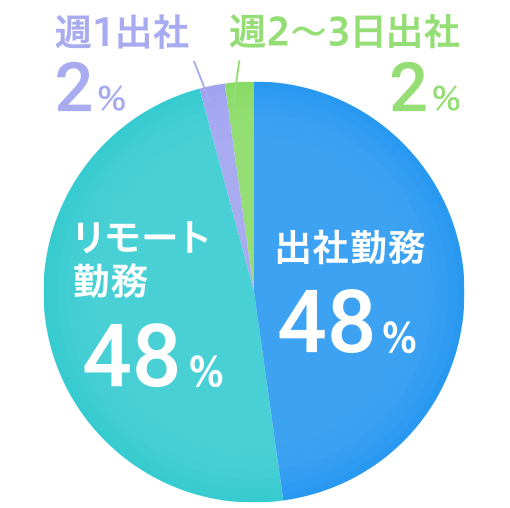 リモート勤務率48%