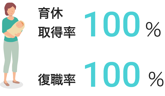 女性の育休取得率100%・復職率100%