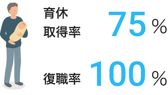 男性の育休取得率75%・復職率100%