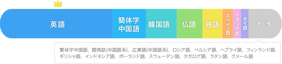 1位英語 2位簡体字中国語 3位韓国語