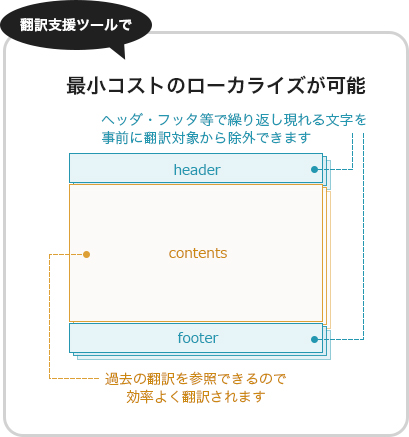 翻訳支援ツールで最小コストのローカライズが可能。ヘッダ・フッタ等で繰り返し現れる文字を事前に翻訳対象から除外できます。コンテンツ部分は過去の翻訳を参照できるので効率よく翻訳されます。